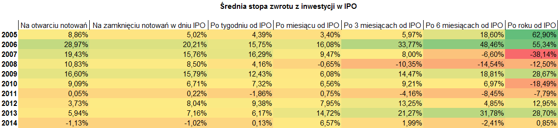 4 kroki do zarabiania na IPO