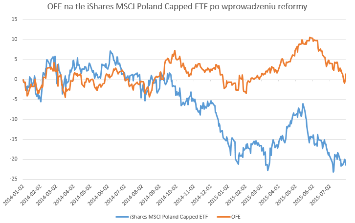 Czy reforma OFE jest powodem marazmu na polskiej giełdzie?