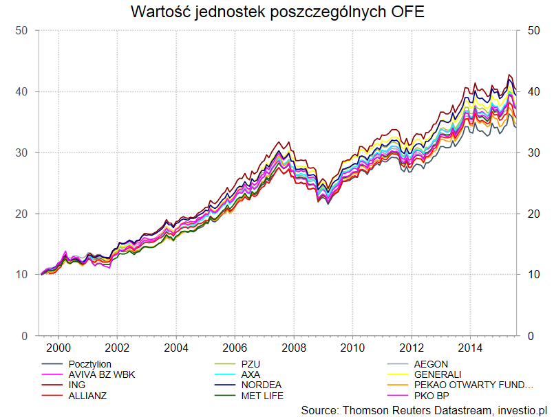 Czy reforma OFE jest powodem marazmu na polskiej giełdzie?