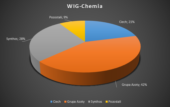 WIG-Chemia